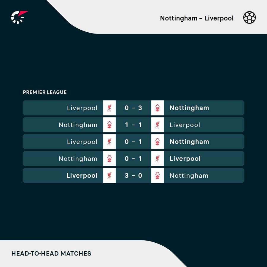 Os resultados dos últimos encontros entre Nottingham Forest e Liverpool