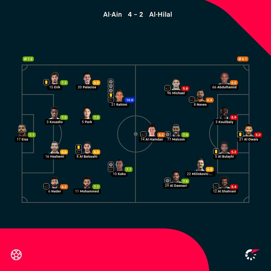 Składy, formacje i noty za mecz Al Ain - Al Hilal
