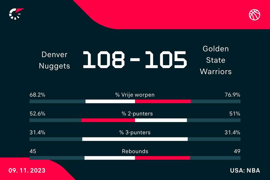 Statistieken Nuggets - Warriors