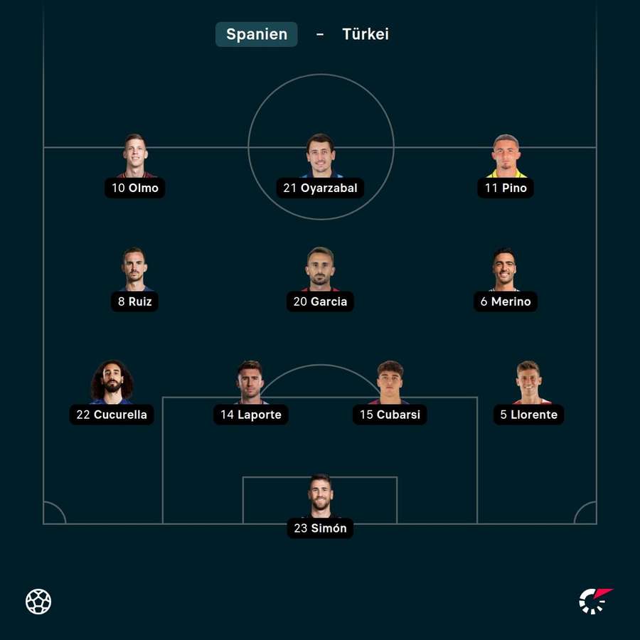 Die Aufstellung der Spanier