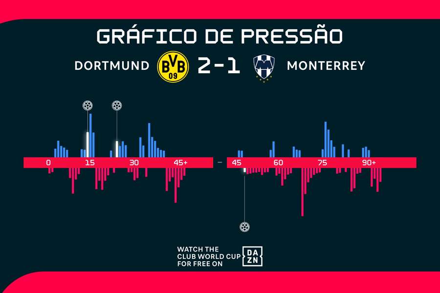 Gráfico de pressão mostra momentos distintos da partida