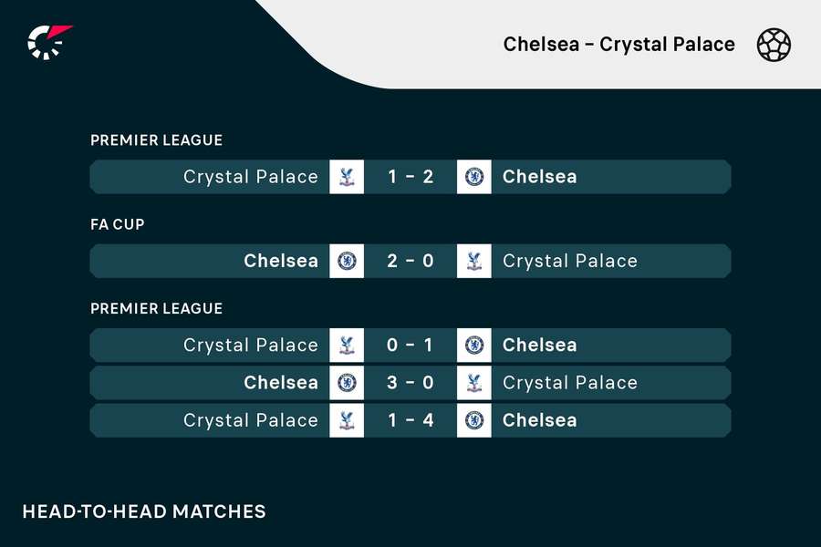 Ultimele cinci meciuri directe dintre Chelsea și Crystal Palace