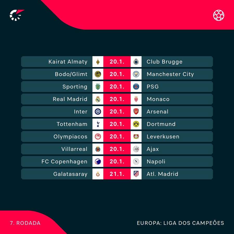 Os jogos da sétima rodada da Champions