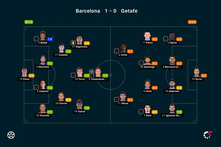 As notas dos jogadores titulares de Barcelona e Getafe na partida