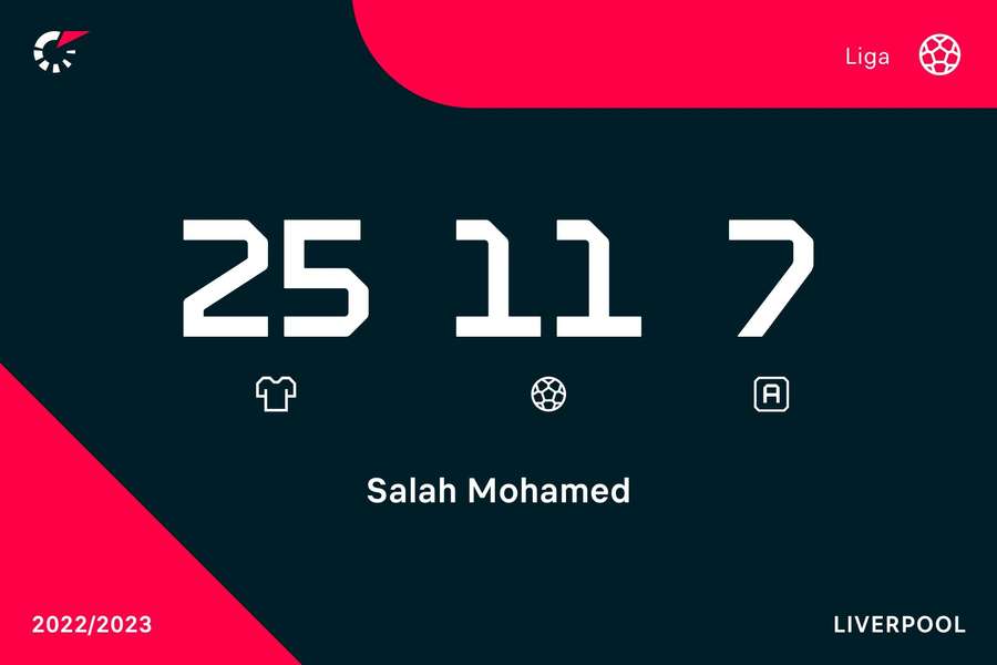 Statystyki Mohameda Salaha w obecnym sezonie Premier League