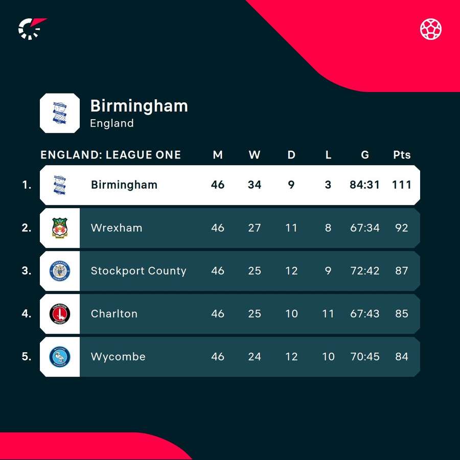 Birmingham last season Birmingham last season