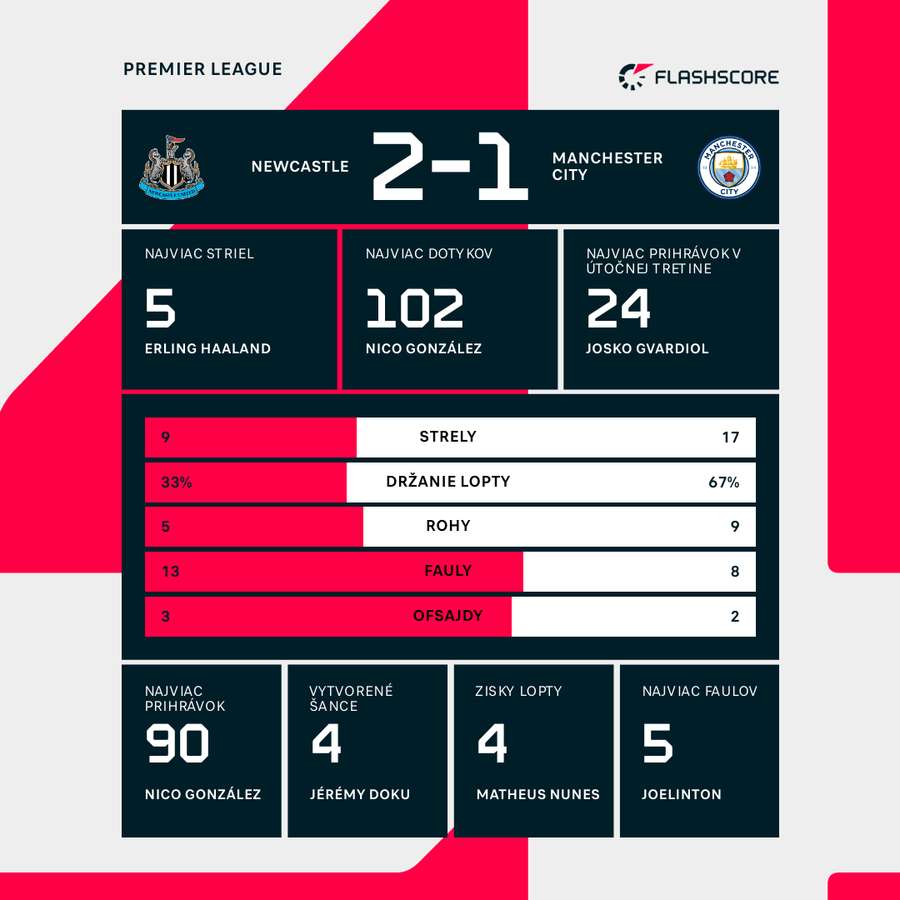 Najzaujímavejšie štatistiky.