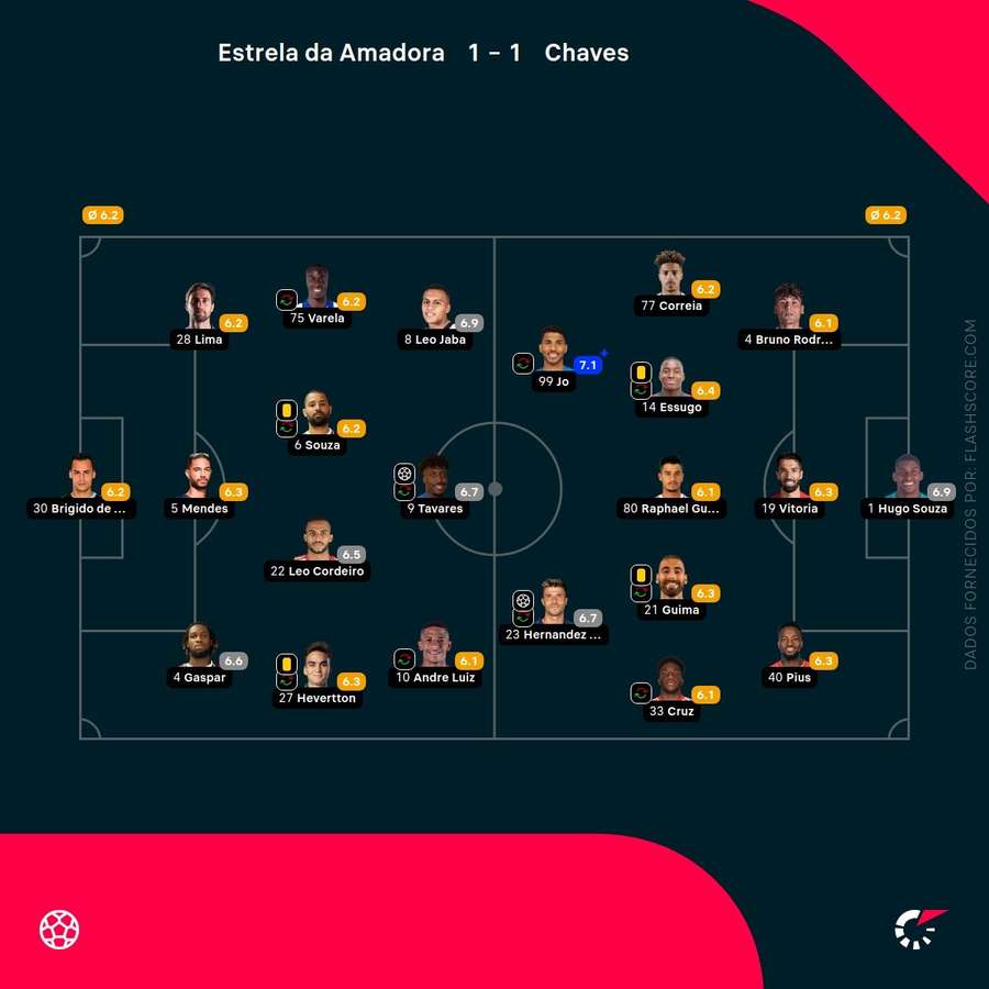 Pontuações dos jogadores Pontuações dos jogadores