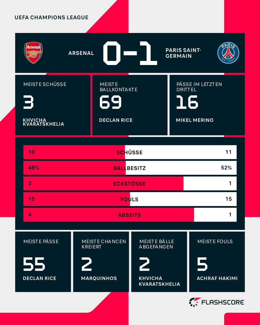 Die Stats zum Spiel