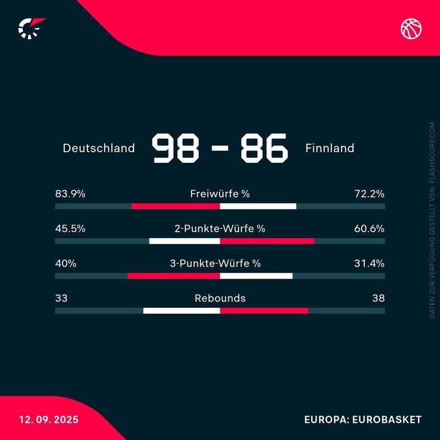 Statistiken: Deutschland vs. Finnland Statistiken: Deutschland vs. Finnland