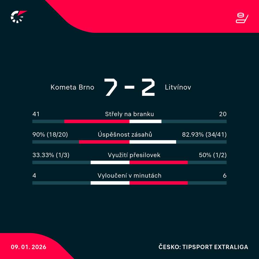 Statistiky utkání.