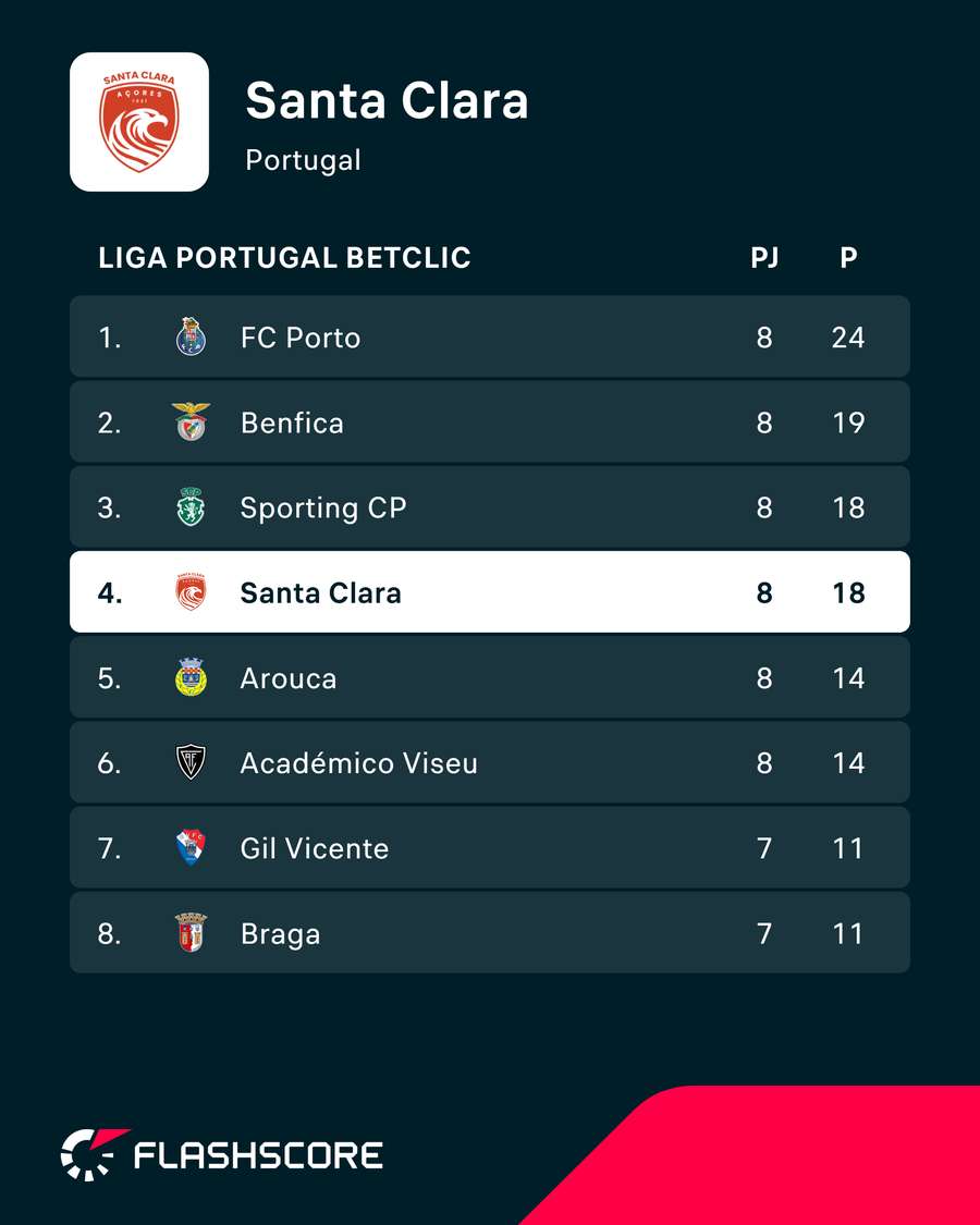 A classificação do Santa Clara