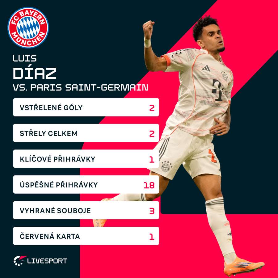 Díaz a jeho statistiky proti PSG.