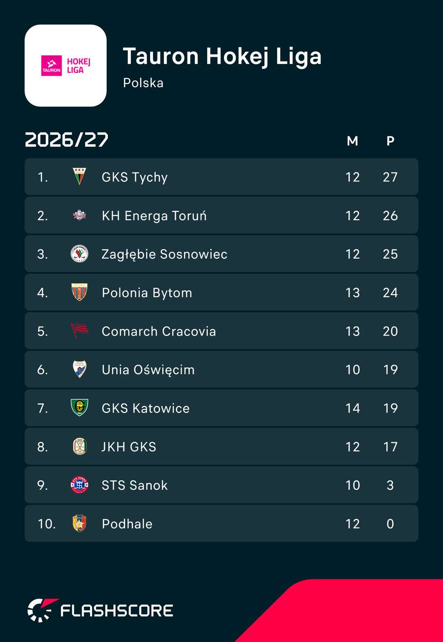 Sytuacja w tabeli przed zakończeniem 12. kolejki Sytuacja w tabeli przed zakończeniem 12. kolejki