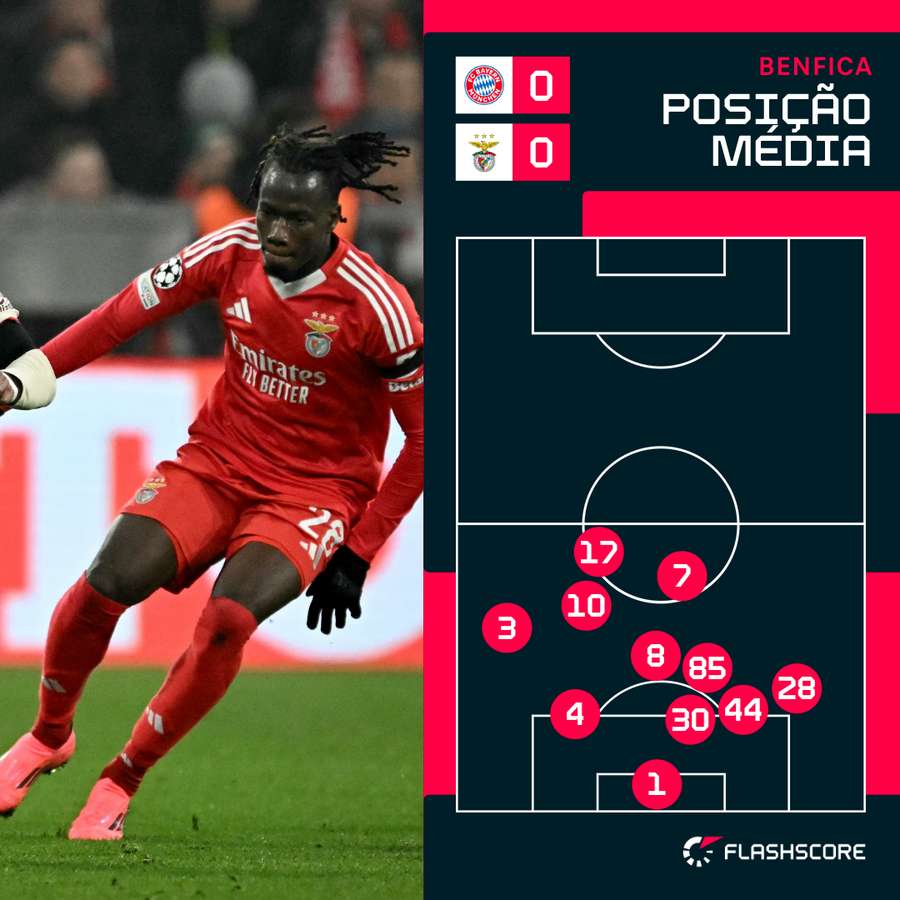 O posicionamento dos jogadores do Benfica na 1.ª parte