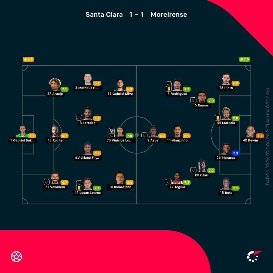 Pontuações dos jogadores Pontuações dos jogadores