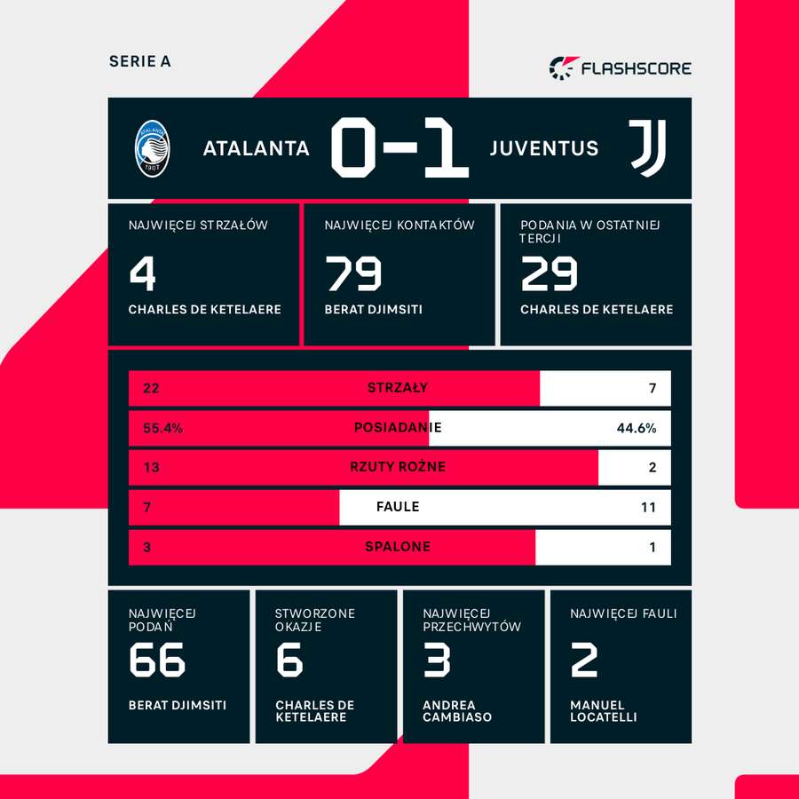 Statystyki meczu Atalanta - Juventus