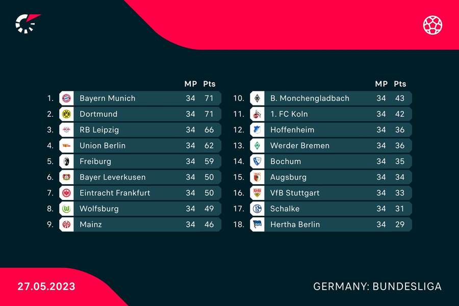 Die aktuelle Saison 2020/2021 - Bayerns ungewöhnlicher Tabellenplatz