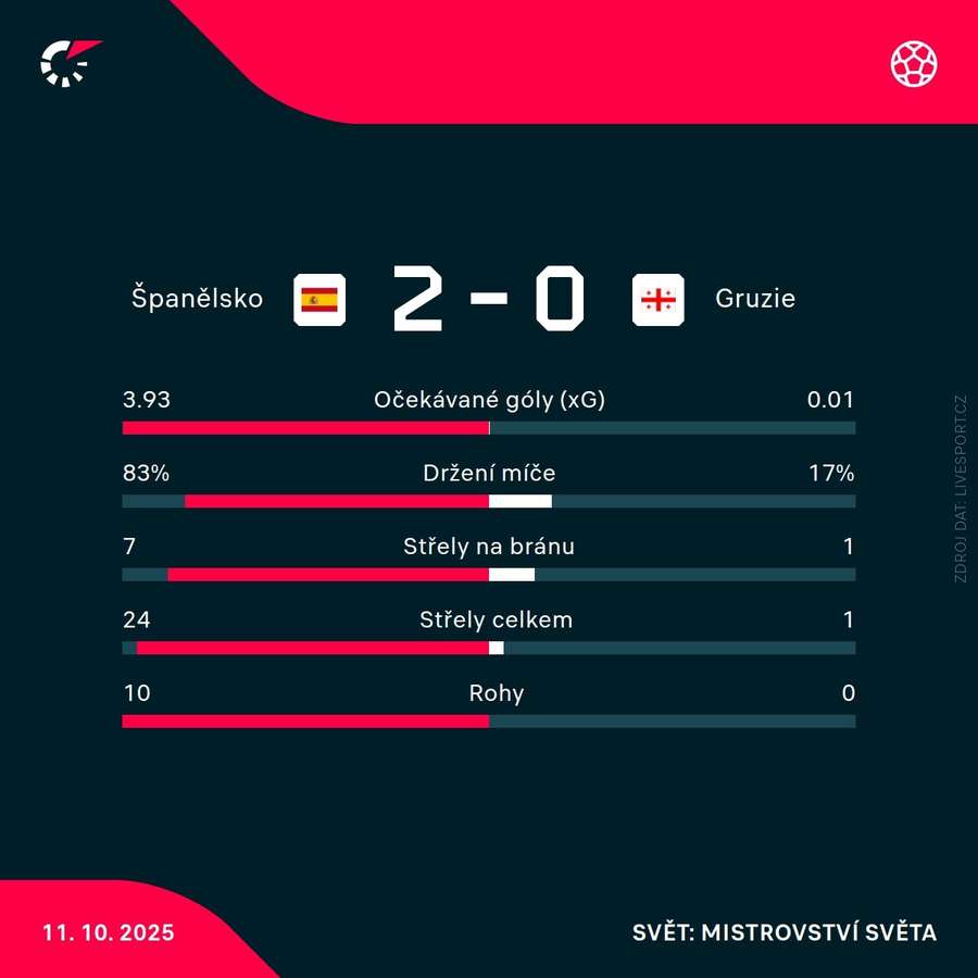 Statistiky zápasu. Statistiky zápasu.