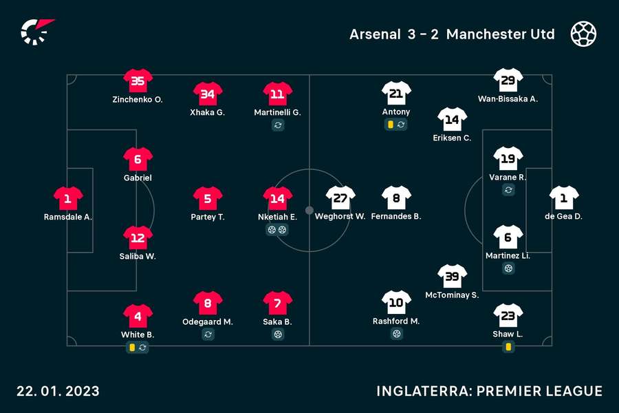 Onzes iniciais de Arsenal e Manchester United Onzes iniciais de Arsenal e Manchester United