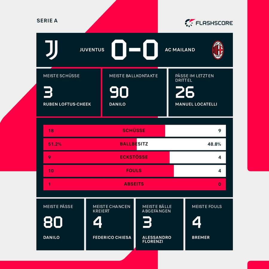 Statistiken Juventus vs. Milan