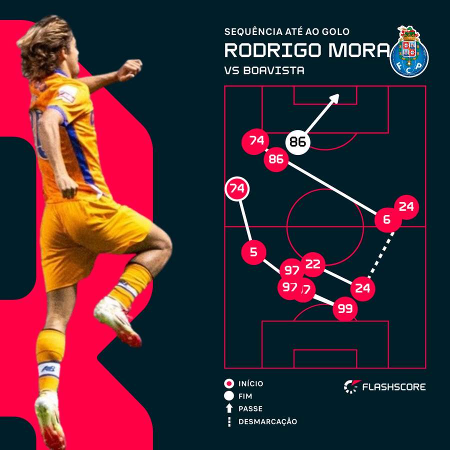 A sequência até ao golo de Rodrigo Mora A sequência até ao golo de Rodrigo Mora
