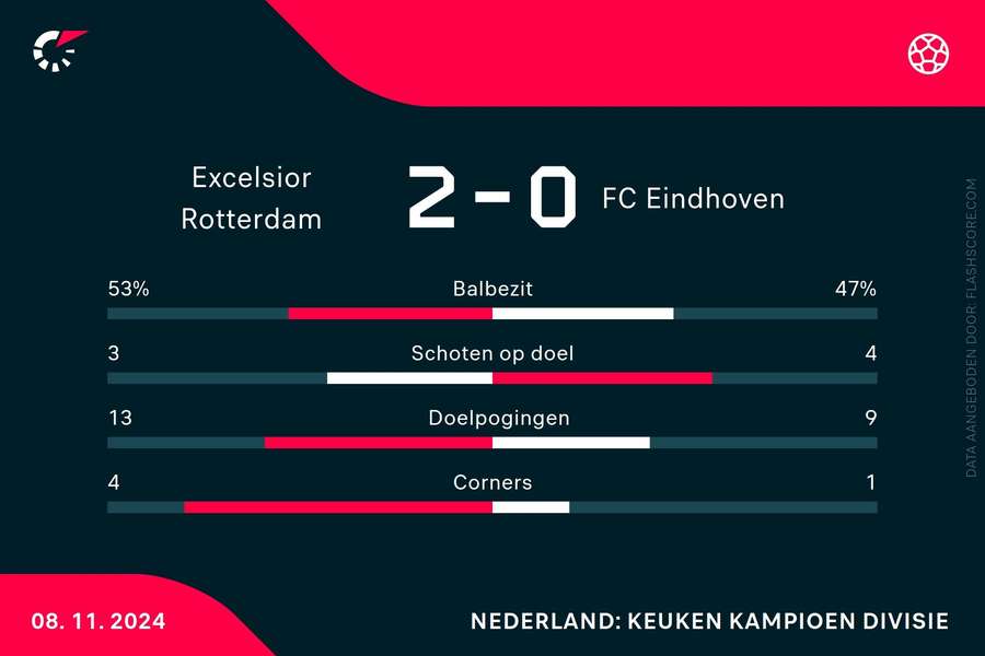 Statistieken Excelsior-FC Eindhoven