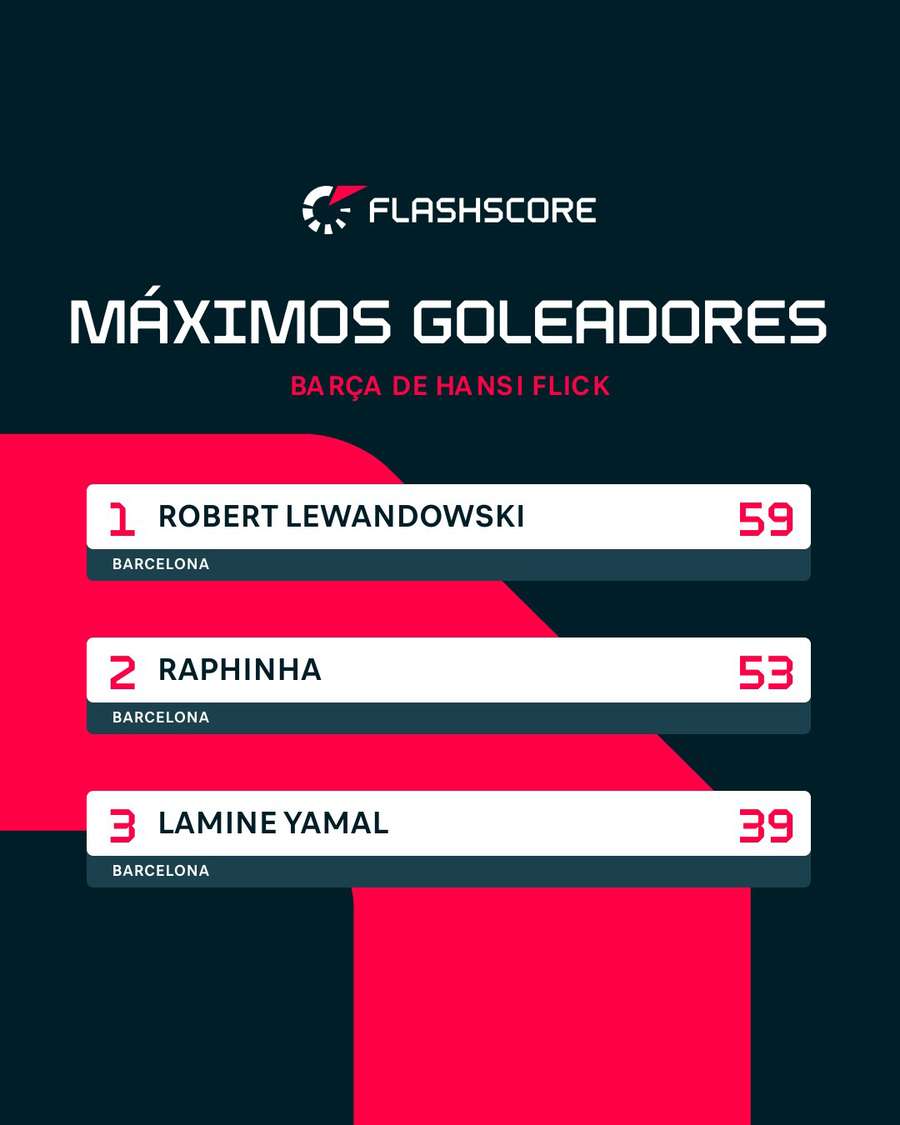 Máximos goleadores del Barça de Flick Máximos goleadores del Barça de Flick