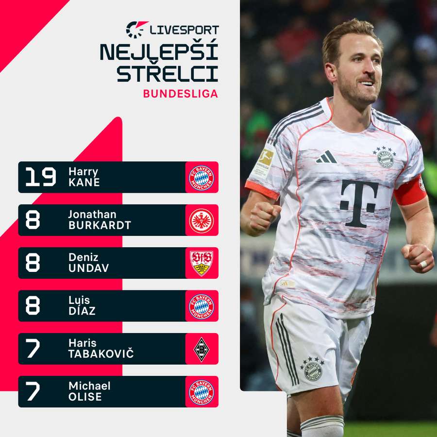 Nejlepší střelci Bundesligy.