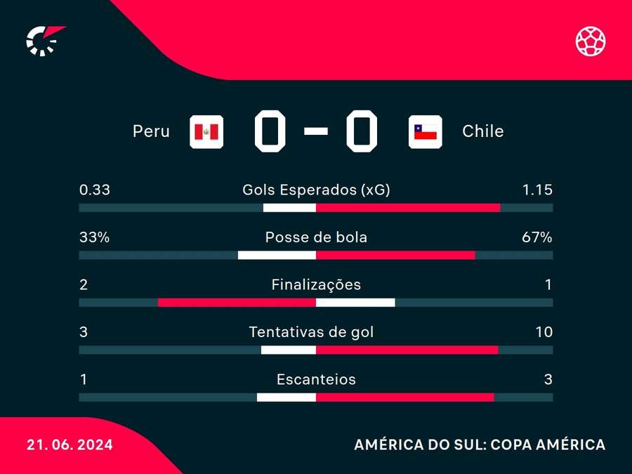 As principais estatísticas do empate entre Peru e Chile