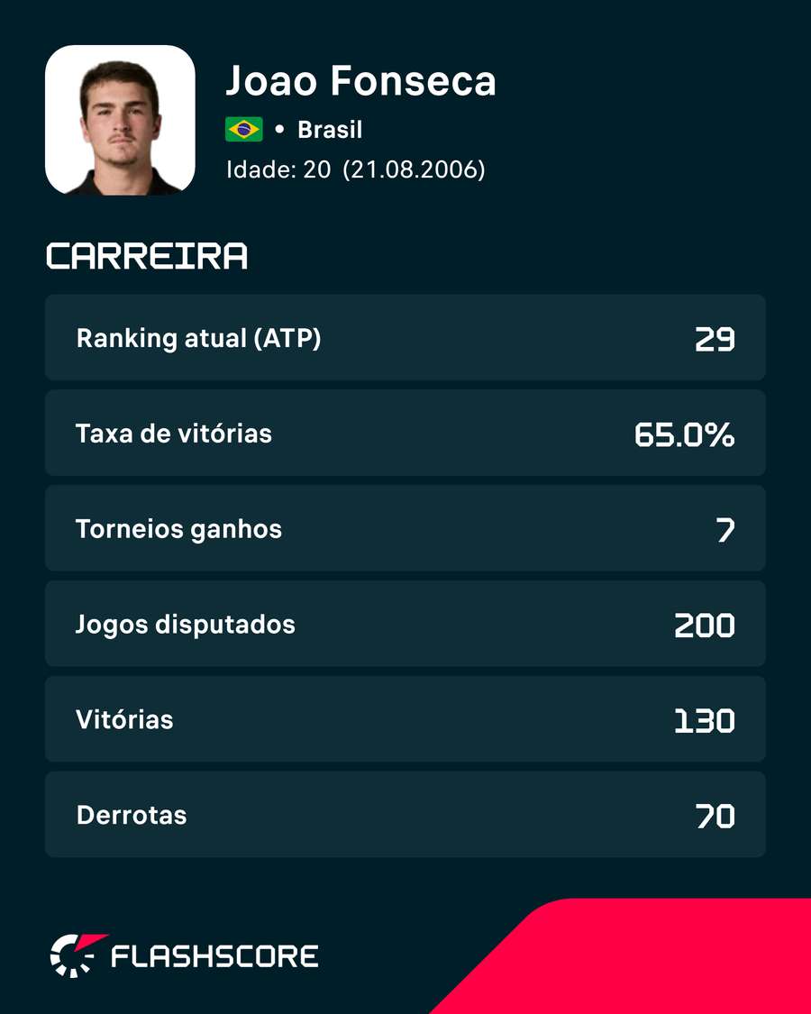 Números de João Fonseca Números de João Fonseca