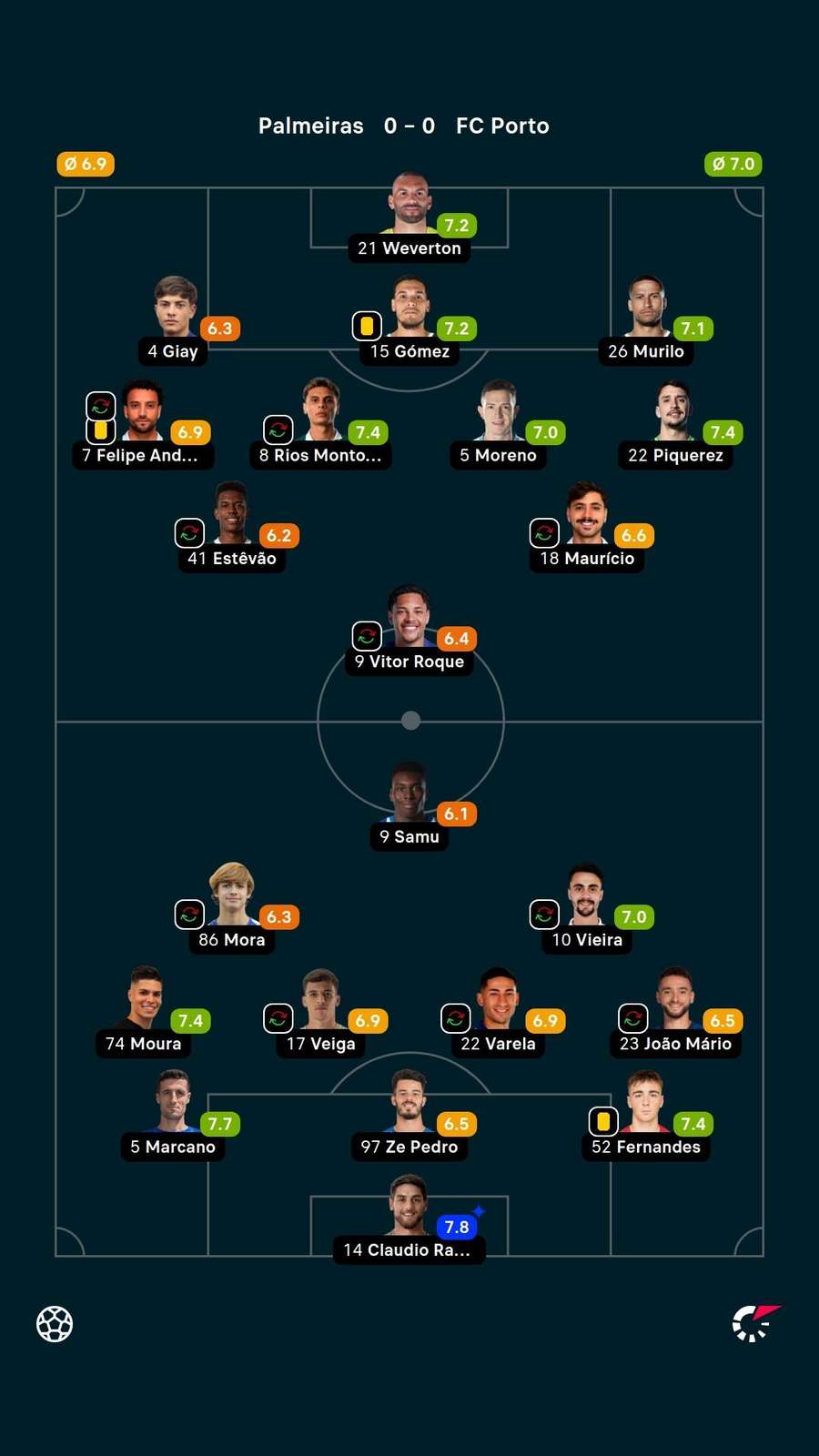 As notas dos jogadores titulares de Palmeiras e Porto na partida As notas dos jogadores titulares de Palmeiras e Porto na partida