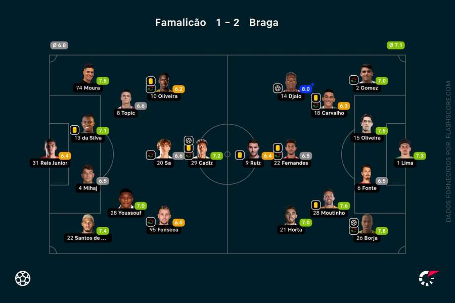 As notas dos jogadores As notas dos jogadores