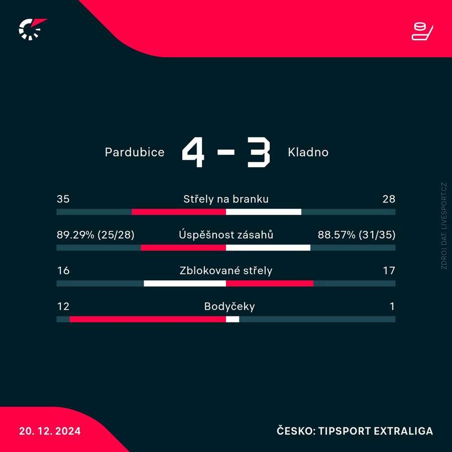 Statistiky utkání.