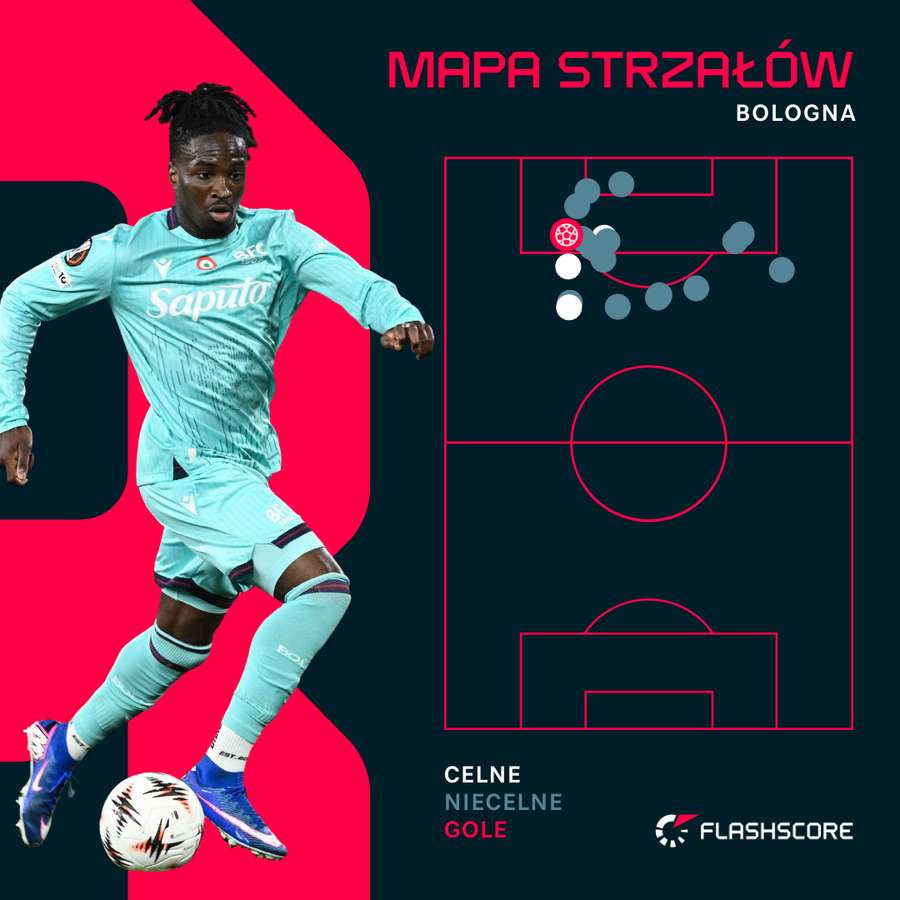 To nie przypadek, że Bologna była najgroźniejsza ze strefy strzału Rowe'a