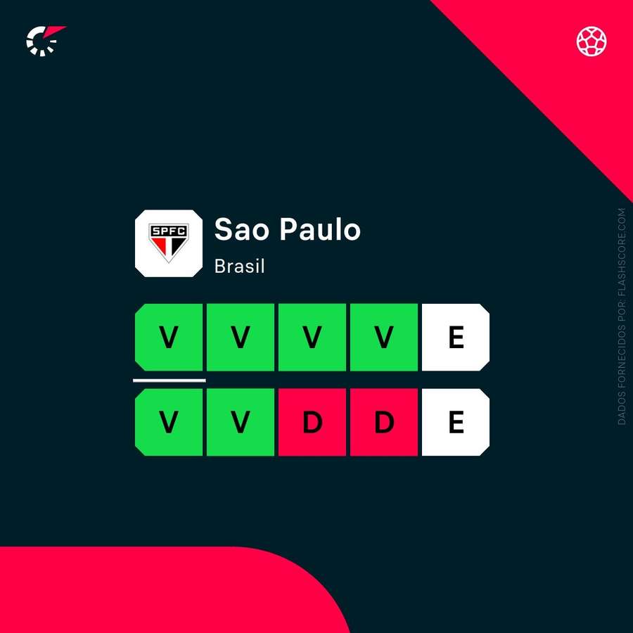 A forma do São Paulo A forma do São Paulo