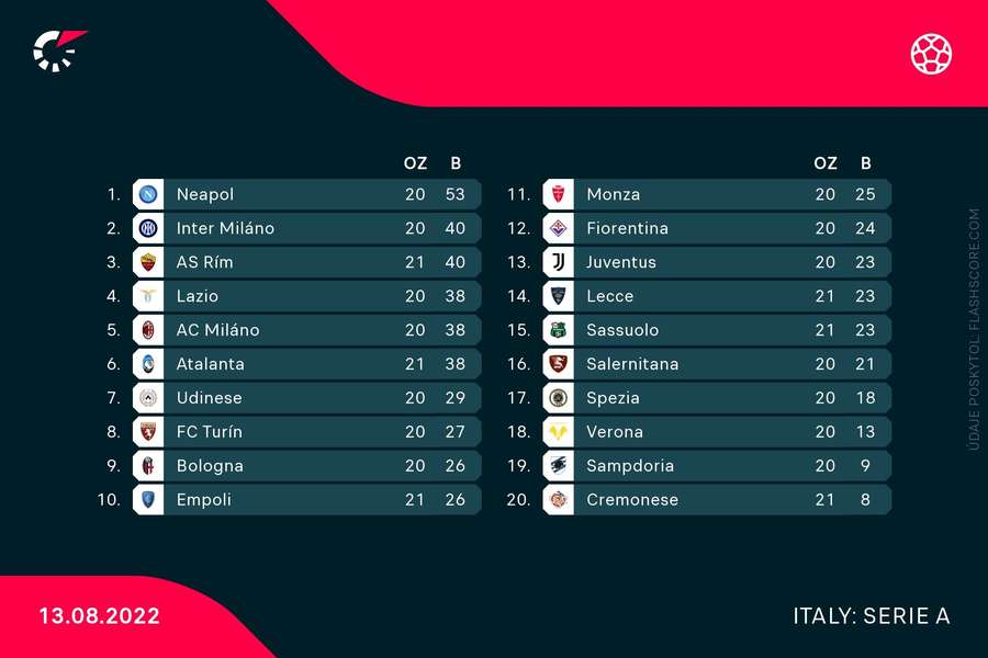 Neúplná tabuľka Serie A po sobote.
