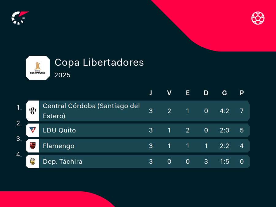 Grupo do Fla após 3 rodadas