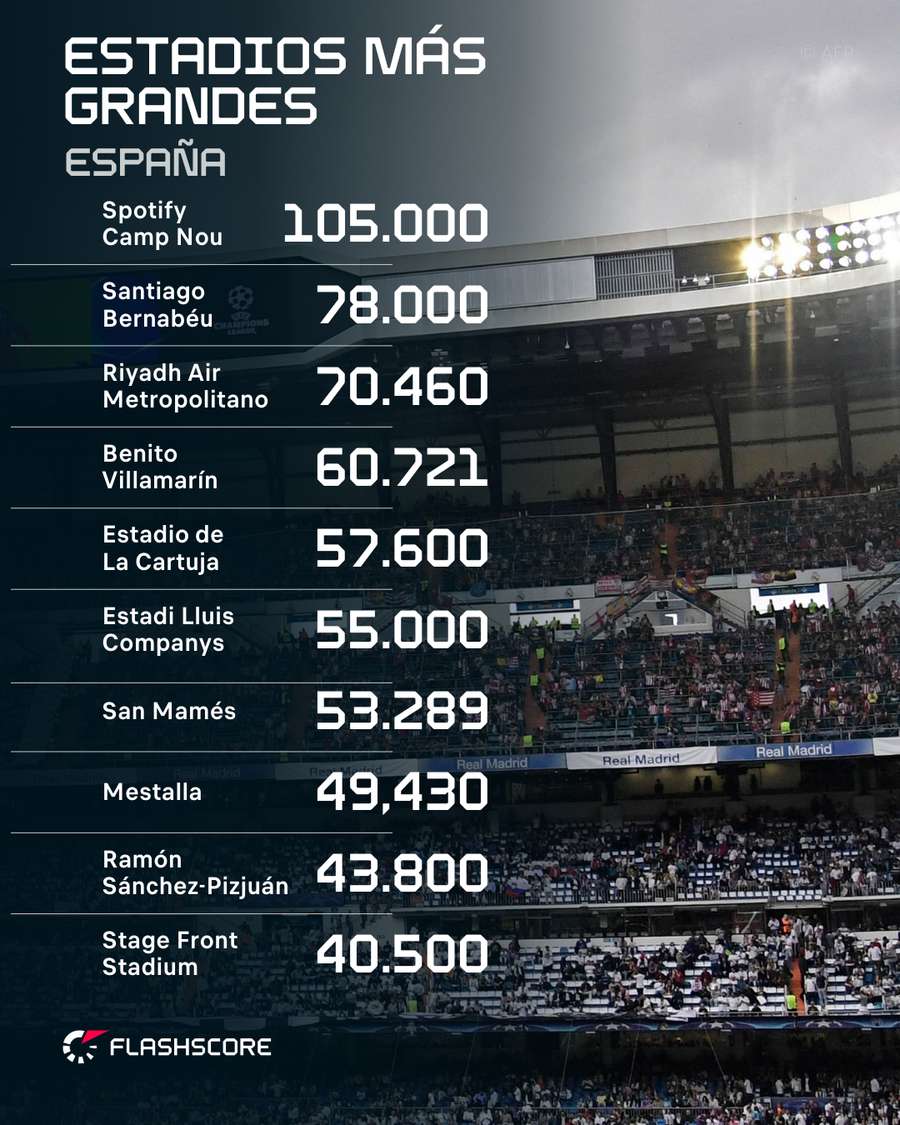 Los estadios más grandes de España