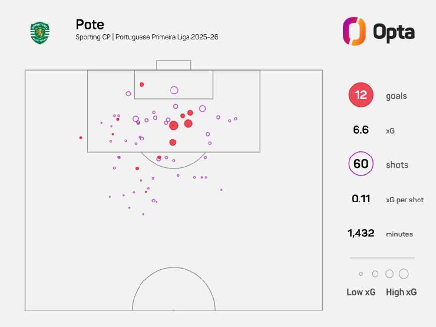 O mapa de xG de Pedro Gonçalves na Liga Portugal