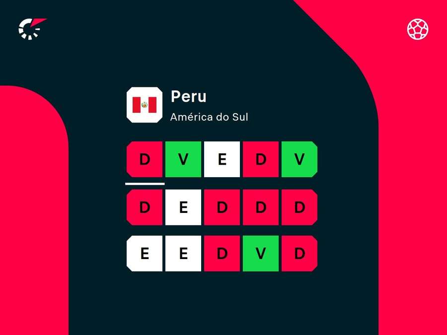 Desempenho recente do Peru