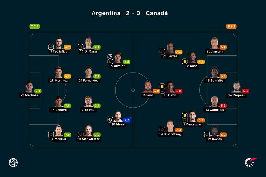 As notas dos jogadores titulares de Argentina e Canadá na partida