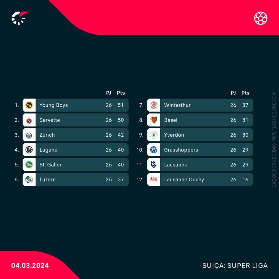 A classificação do campeonato suíço