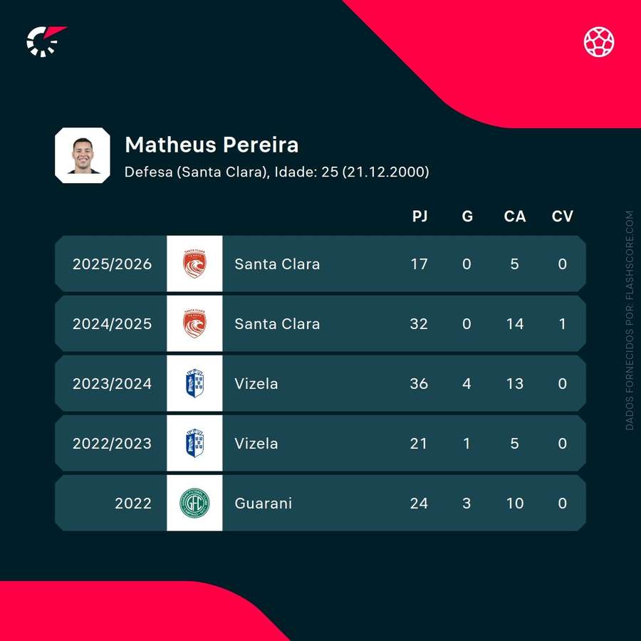 Os números de Matheus Pereira Os números de Matheus Pereira