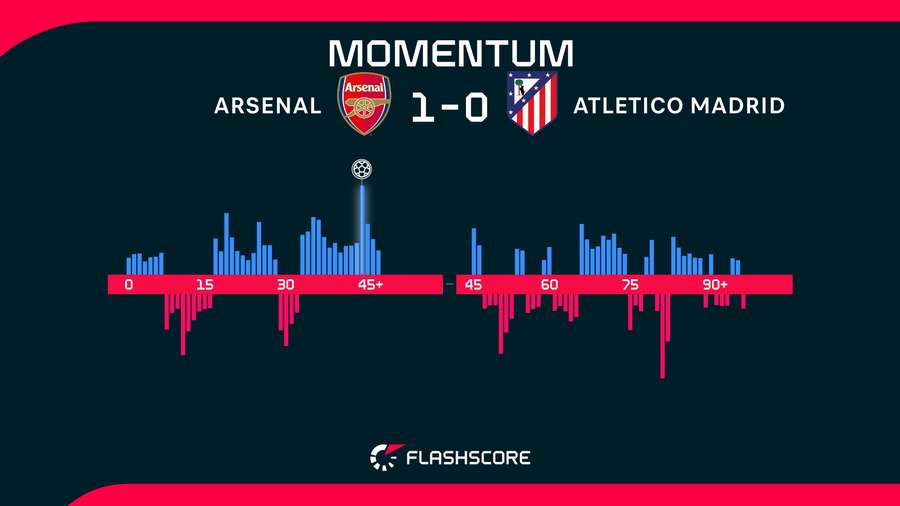 Match momentum