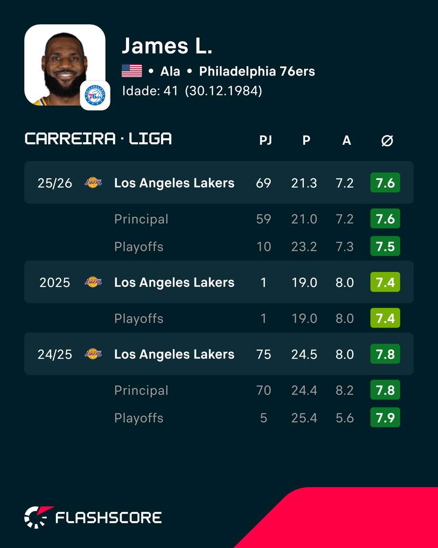 Últimas temporadas de LeBron James Últimas temporadas de LeBron James
