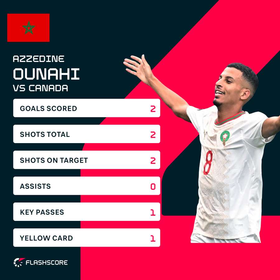 Azzedine Ounahi Player Stats Azzedine Ounahi Player Stats