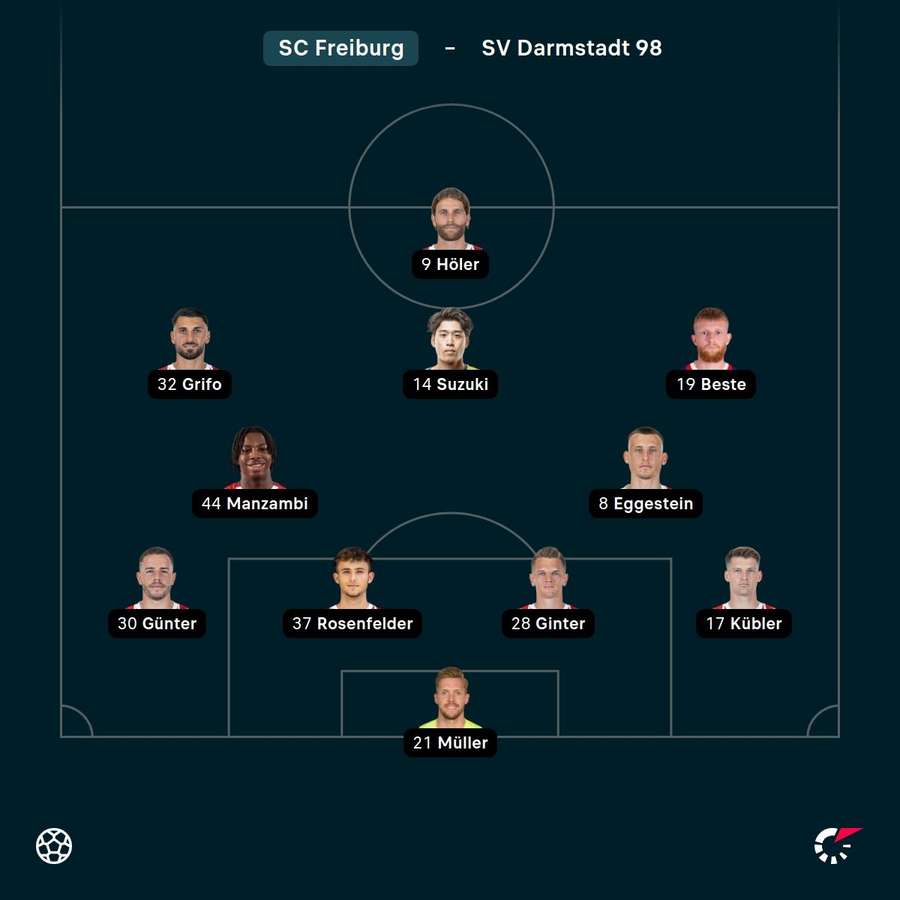 Die Aufstellung des SC Freiburg