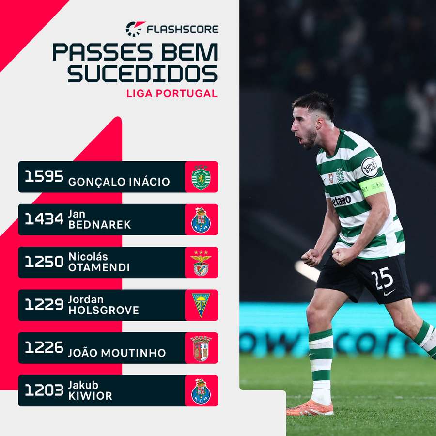 Gonçalo Inácio é líder no capítulo do passe