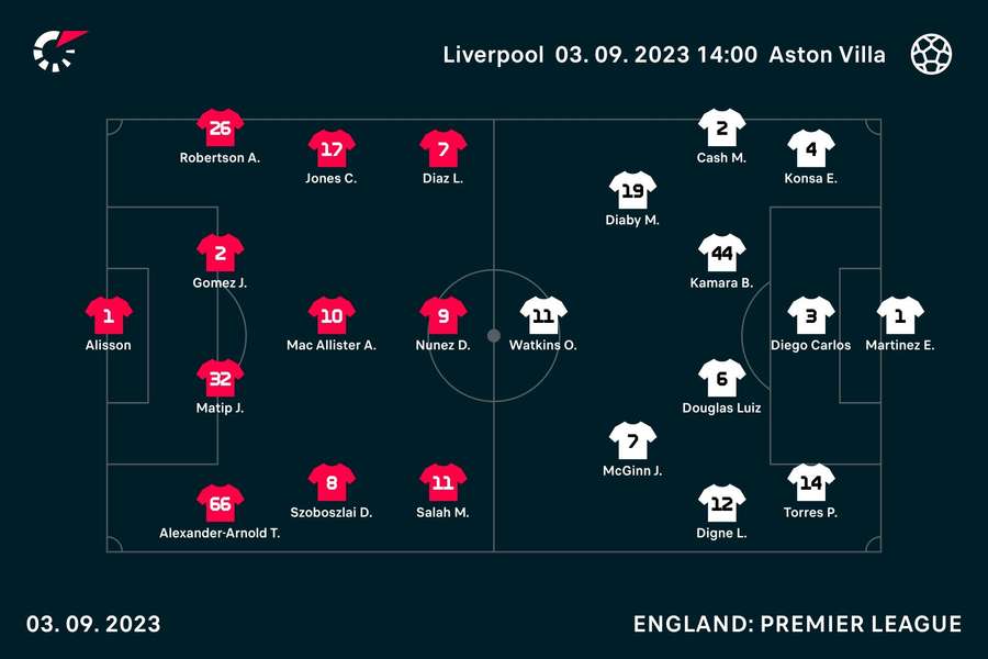 Liverpool - Aston Villa lineups